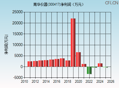 300417财务指标图