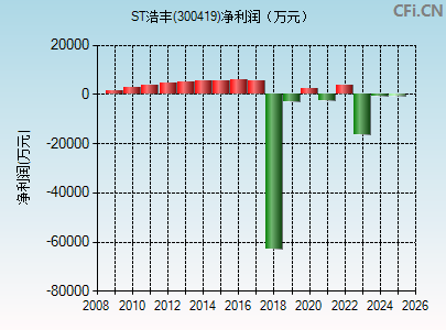 300419财务指标图