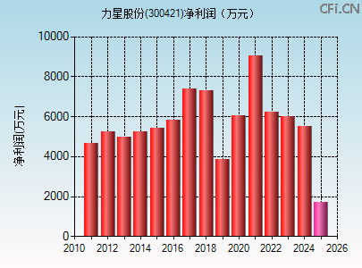 300421财务指标图
