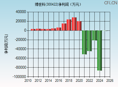 300422财务指标图