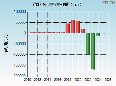 300423财务指标图