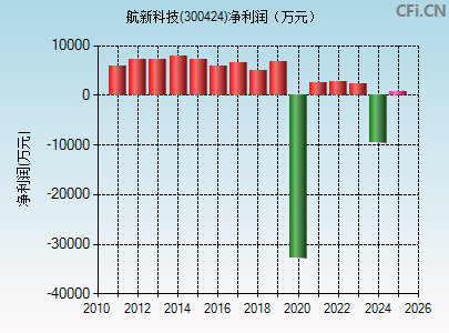 300424财务指标图