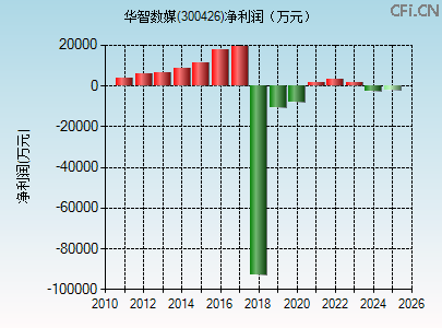 300426财务指标图
