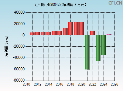 300427财务指标图