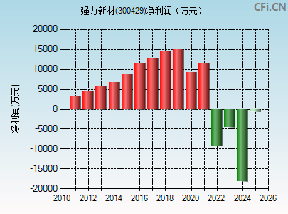 300429财务指标图