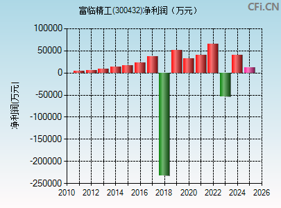 300432财务指标图