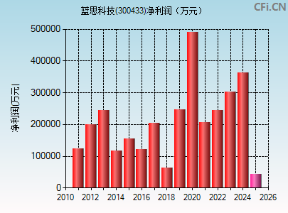 300433财务指标图