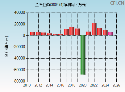 300434财务指标图