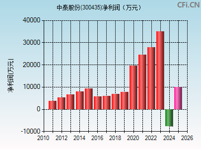 300435财务指标图