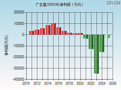 300436财务指标图