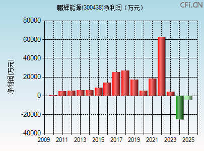 300438财务指标图