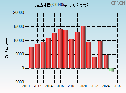 300440财务指标图