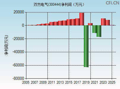 300444财务指标图