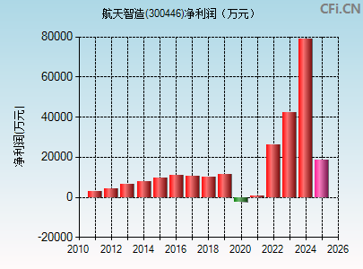 300446财务指标图