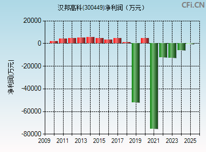 300449财务指标图