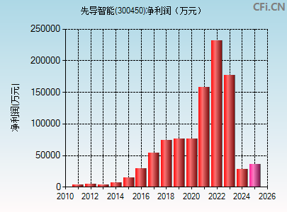 300450财务指标图