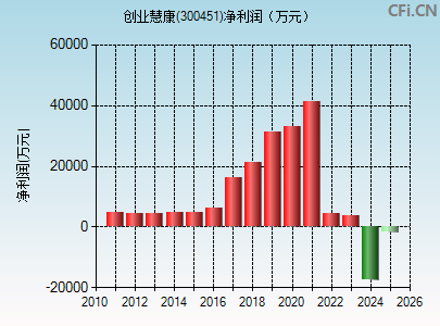 300451财务指标图