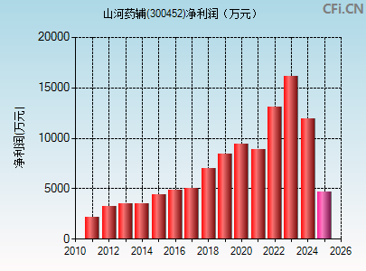 300452财务指标图