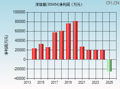 300454财务指标图