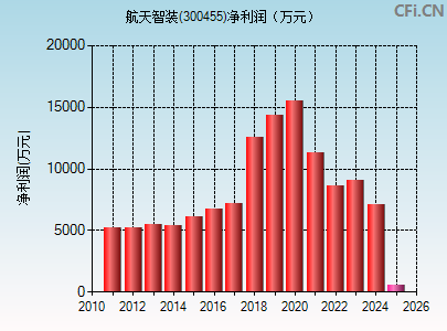 300455财务指标图