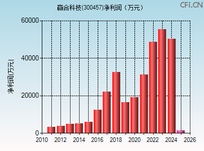 300457财务指标图