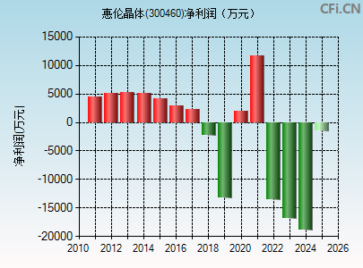 300460财务指标图