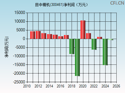 300461财务指标图