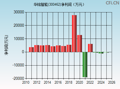 300462财务指标图