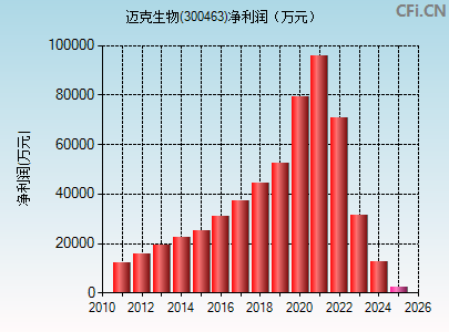 300463财务指标图