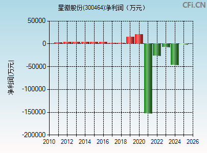 300464财务指标图