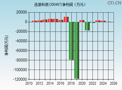 300467财务指标图