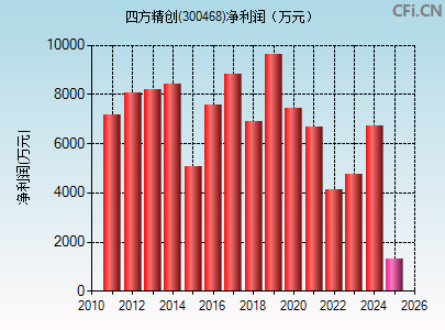 300468财务指标图