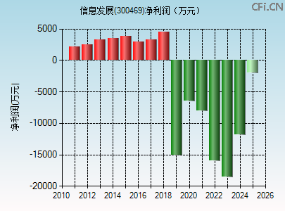 300469财务指标图