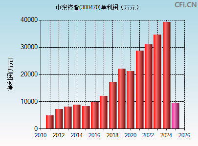 300470财务指标图