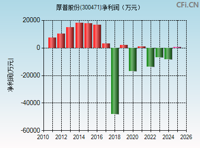 300471财务指标图