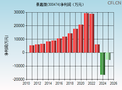 300474财务指标图