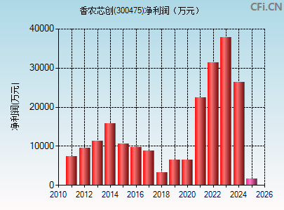 300475财务指标图