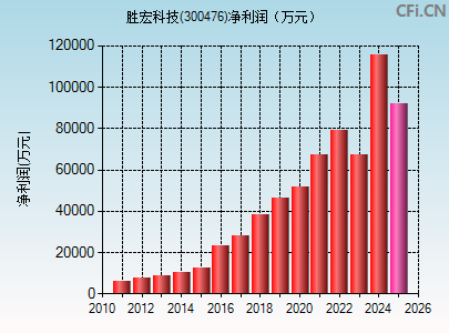 300476财务指标图