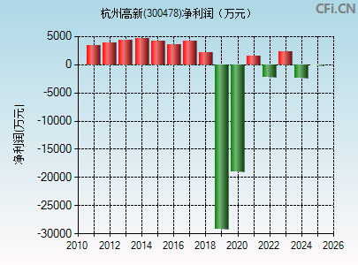 300478财务指标图