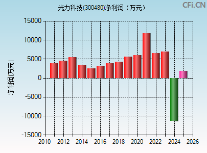 300480财务指标图