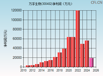 300482财务指标图