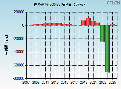 300483财务指标图