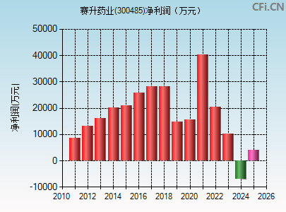 300485财务指标图