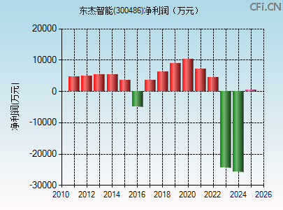 300486财务指标图