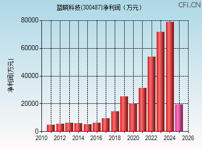 300487财务指标图