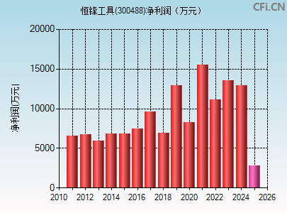 300488财务指标图