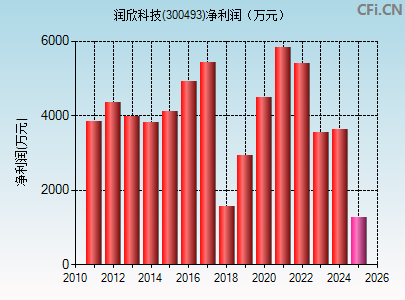 300493财务指标图