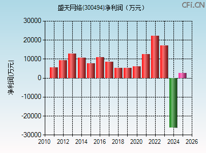 300494财务指标图