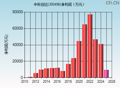 300496财务指标图