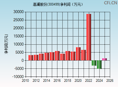 300499财务指标图